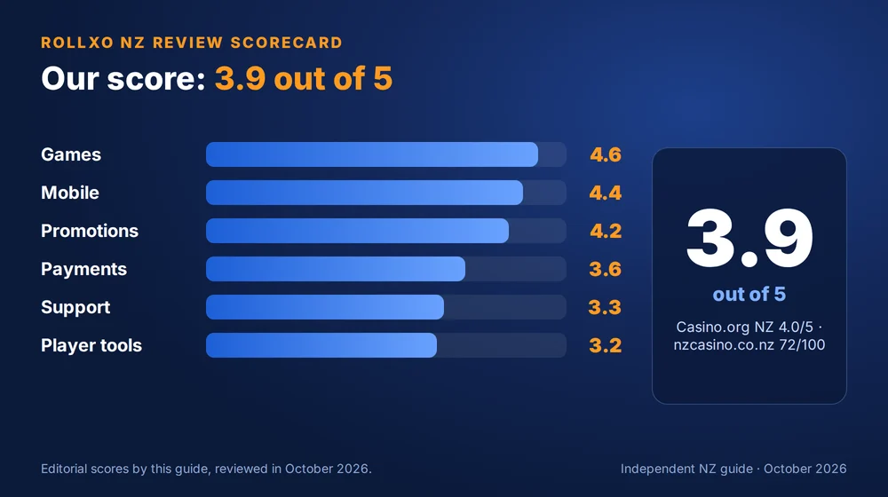 RollXO NZ review scorecard: 3.9 out of 5 across six areas