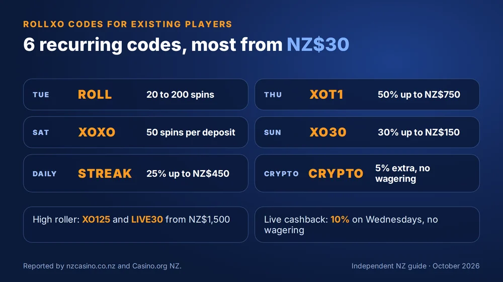 RollXO codes for existing players in New Zealand: ROLL, XOT1, XOXO, XO30, STREAK and CRYPTO