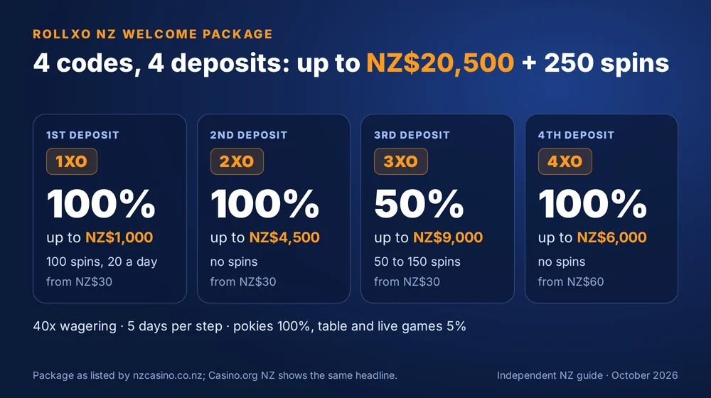 RollXO NZ welcome package: codes 1XO to 4XO over four deposits, up to NZ$20,500 and 250 free spins